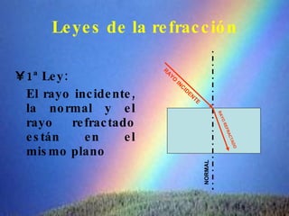 Refraccion Rasante Opti ca refraccion | PPT