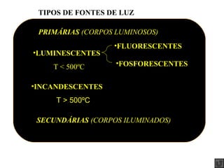 PRIMÁRIAS  (CORPOS LUMINOSOS) SECUNDÁRIAS  (CORPOS ILUMINADOS) LUMINESCENTES T  < 500ºC INCANDESCENTES T  >  500ºC FLUORESCENTES FOSFORESCENTES TIPOS DE FONTES DE LUZ 
