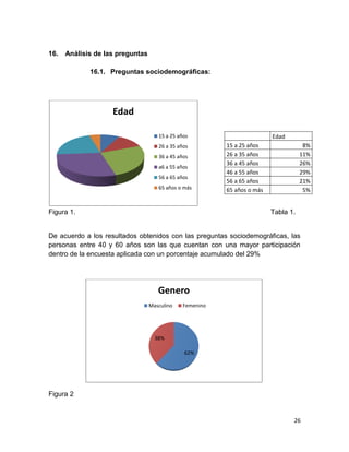 16.

Análisis de las preguntas
16.1. Preguntas sociodemográficas:

Edad
15 a 25 años
26 a 35 años
36 a 45 años
a6 a 55 años
56 a 65 años
65 años o más

Figura 1.

Edad
15 a 25 años
26 a 35 años
36 a 45 años
46 a 55 años
56 a 65 años
65 años o más

8%
11%
26%
29%
21%
5%

Tabla 1.

De acuerdo a los resultados obtenidos con las preguntas sociodemográficas, las
personas entre 40 y 60 años son las que cuentan con una mayor participación
dentro de la encuesta aplicada con un porcentaje acumulado del 29%

Genero
Masculino

Femenino

38%
62%

Figura 2

26

 