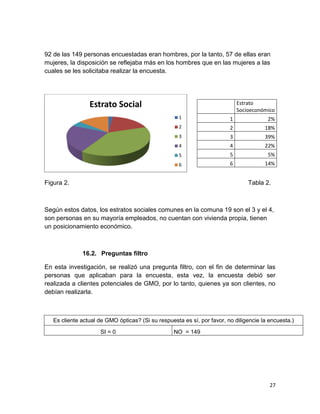 92 de las 149 personas encuestadas eran hombres, por la tanto, 57 de ellas eran
mujeres, la disposición se reflejaba más en los hombres que en las mujeres a las
cuales se les solicitaba realizar la encuesta.

Estrato Social

Estrato
Socioeconómico
1

1

2%

2

2

18%

3

3

39%

4

4

22%

5

5

5%

6

6

14%

Figura 2.

Tabla 2.

Según estos datos, los estratos sociales comunes en la comuna 19 son el 3 y el 4,
son personas en su mayoría empleados, no cuentan con vivienda propia, tienen
un posicionamiento económico.

16.2. Preguntas filtro
En esta investigación, se realizó una pregunta filtro, con el fin de determinar las
personas que aplicaban para la encuesta, esta vez, la encuesta debió ser
realizada a clientes potenciales de GMO, por lo tanto, quienes ya son clientes, no
debían realizarla.

Es cliente actual de GMO ópticas? (Si su respuesta es sí, por favor, no diligencie la encuesta.)
SI = 0

NO = 149

27

 