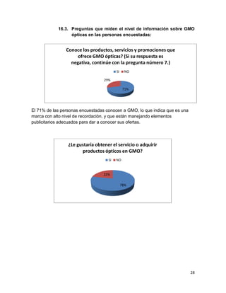 16.3. Preguntas que miden el nivel de información sobre GMO
ópticas en las personas encuestadas:

Conoce los productos, servicios y promociones que
ofrece GMO ópticas? (Si su respuesta es
negativa, continúe con la pregunta número 7.)
SI

NO

29%
71%

El 71% de las personas encuestadas conocen a GMO, lo que indica que es una
marca con alto nivel de recordación, y que están manejando elementos
publicitarios adecuados para dar a conocer sus ofertas.

¿Le gustaría obtener el servicio o adquirir
productos ópticos en GMO?
SI

NO

22%
78%

28

 