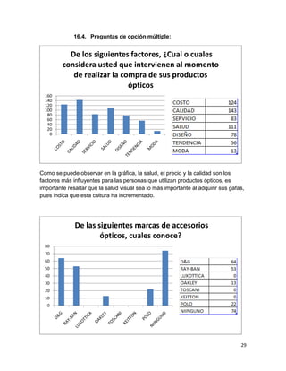 16.4. Preguntas de opción múltiple:

De los siguientes factores, ¿Cual o cuales
considera usted que intervienen al momento
de realizar la compra de sus productos
ópticos
160
140
120
100
80
60
40
20
0

De los siguientes
factores, ¿Cual o cuales
considera usted que intervienen
al momento de realizar la
compra de sus productos
ópticos

Como se puede observar en la gráfica, la salud, el precio y la calidad son los
factores más influyentes para las personas que utilizan productos ópticos, es
importante resaltar que la salud visual sea lo más importante al adquirir sus gafas,
pues indica que esta cultura ha incrementado.

De las siguientes marcas de accesorios
ópticos, cuales conoce?
80
70
60
50
40
30
20

De las siguientes marcas de
accesorios ópticos, cuales
conoce?

10
0

29

 