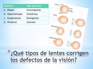 *
Defectos Tipo de lente
a. Miopía Convergentes
b. Hipermetropía Cilíndricos
c. Astigmatismo Divergentes
d. Presbicia Convexo
 