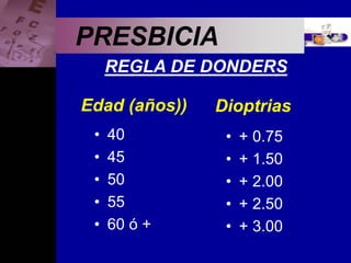 Enfermedades Oculares
PRESBICIA
REGLA DE DONDERS
• 40
• 45
• 50
• 55
• 60 ó +
• + 0.75
• + 1.50
• + 2.00
• + 2.50
• + 3.00
Edad (años)) Dioptrias
 