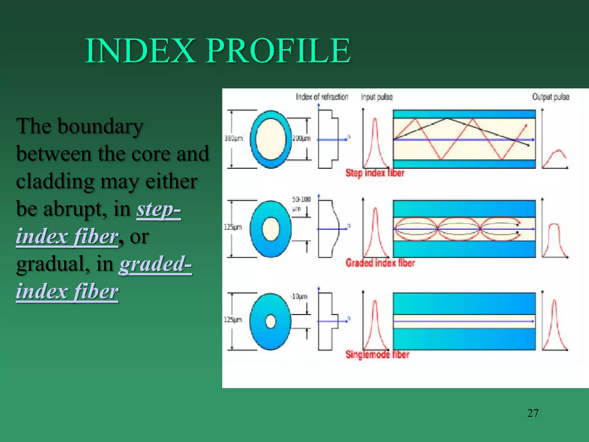 Optic fibres ppt | PPTX