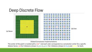 Deep Discrete Flow
(a) Naive
(b) Fast
Dilated Convolution Implementations
The center of the patch is marked with a red * and each color corresponds to a convolution center for a specific
dilation factor, red for 4 dilations (shown in green), green for 2 dilations (shown in blue) and yellow for both.
 