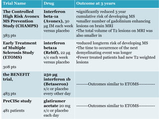Trial Name Drug Outcome at 3 years
The Controlled
High Risk Avonex
MS Prevention
Study (CHAMPS)
383 pts
Interferon
beta-1a
(Avonex), 30
μg IM each week
versus placebo
•significantly reduced 3 year
cumulative risk of developing MS
•smaller number of gadolinium enhancing
lesions on brain MRI
•The total volume of T2 lesions on MRI was
also smaller in
Early Treatment
of Multiple
Sclerosis Study
(ETOMS)
308 pts
interferon
beta1a
(Rebif), 22 μg
s/c each week
versus placebo
•reduced longterm risk of developing MS
•The time to occurrence of the next
demyelinating event was longer
•Fewer treated patients had new T2 weighted
lesions
the BENEFIT
trial,
483 pts
250 μg
interferon 1b
(Betaseron)
s/c or placebo
every other day
--------Outcomes similar to ETOMS-----------
PreCISe study
481 patients
glatiramer
acetate 20 mg
s/c or placebo
each day
--------Outcomes similar to ETOMS-----------
 