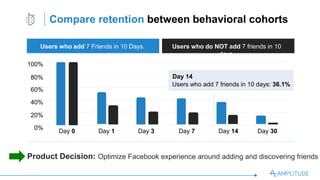 Compare retention between behavioral cohorts
Users who add 7 Friends in 10 Days. Users who do NOT add 7 friends in 10 days.
100%
80%
60%
40%
20%
0%
Day 14
Users who add 7 friends in 10 days: 36.1%
Day 0 Day 1 Day 3 Day 7 Day 14 Day 30
Product Decision: Optimize Facebook experience around adding and discovering friends
 
