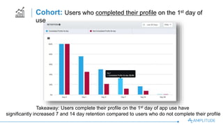 Takeaway: Users complete their proﬁle on the 1st day of app use have
signiﬁcantly increased 7 and 14 day retention compared to users who do not complete their proﬁle
Cohort: Users who completed their proﬁle on the 1st day of use
 