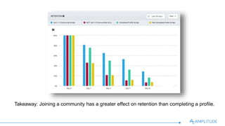 Takeaway: Joining a community has a greater eﬀect on retention than completing a proﬁle.
 