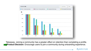 Takeaway: Joining a community has a greater eﬀect on retention than completing a proﬁle.
Product Decision: Encourage users to join a community during onboarding experience.
 