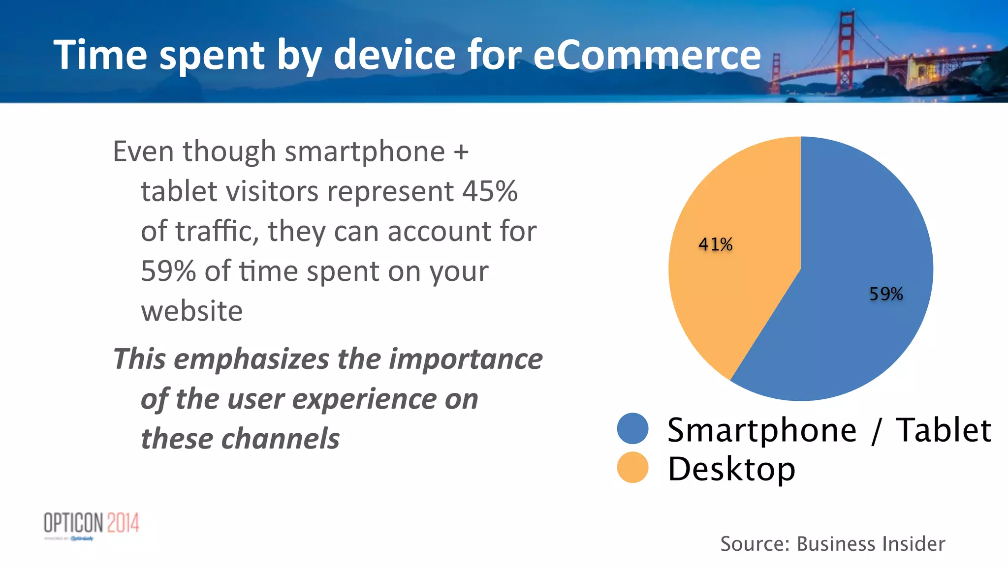 Time	
  spent	
  by	
  device	
  for	
  eCommerce
41%
59%
Smartphone / Tablet
Desktop
Source: Business Insider
Even	
  though	
  smartphone	
  +	
  
tablet	
  visitors	
  represent	
  45%	
  
of	
  traﬃc,	
  they	
  can	
  account	
  for	
  
59%	
  of	
  *me	
  spent	
  on	
  your	
  
website	
  
This	
  emphasizes	
  the	
  importance	
  
of	
  the	
  user	
  experience	
  on	
  
these	
  channels
 