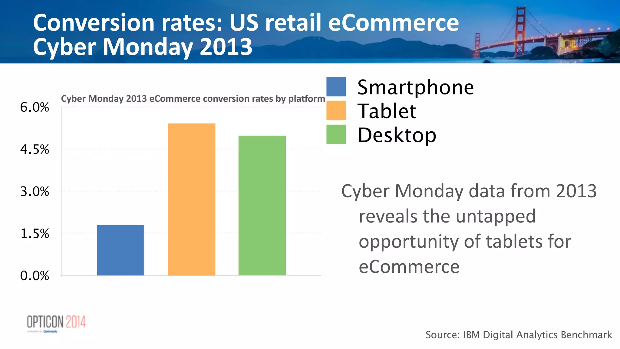 Conversion	
  rates:	
  US	
  retail	
  eCommerce	
  	
  
Cyber	
  Monday	
  2013
0.0%
1.5%
3.0%
4.5%
6.0%
Smartphone
Tablet
Desktop
Source: IBM Digital Analytics Benchmark
Cyber	
  Monday	
  data	
  from	
  2013	
  
reveals	
  the	
  untapped	
  
opportunity	
  of	
  tablets	
  for	
  
eCommerce
Cyber	
  Monday	
  2013	
  eCommerce	
  conversion	
  rates	
  by	
  plaUorm
 