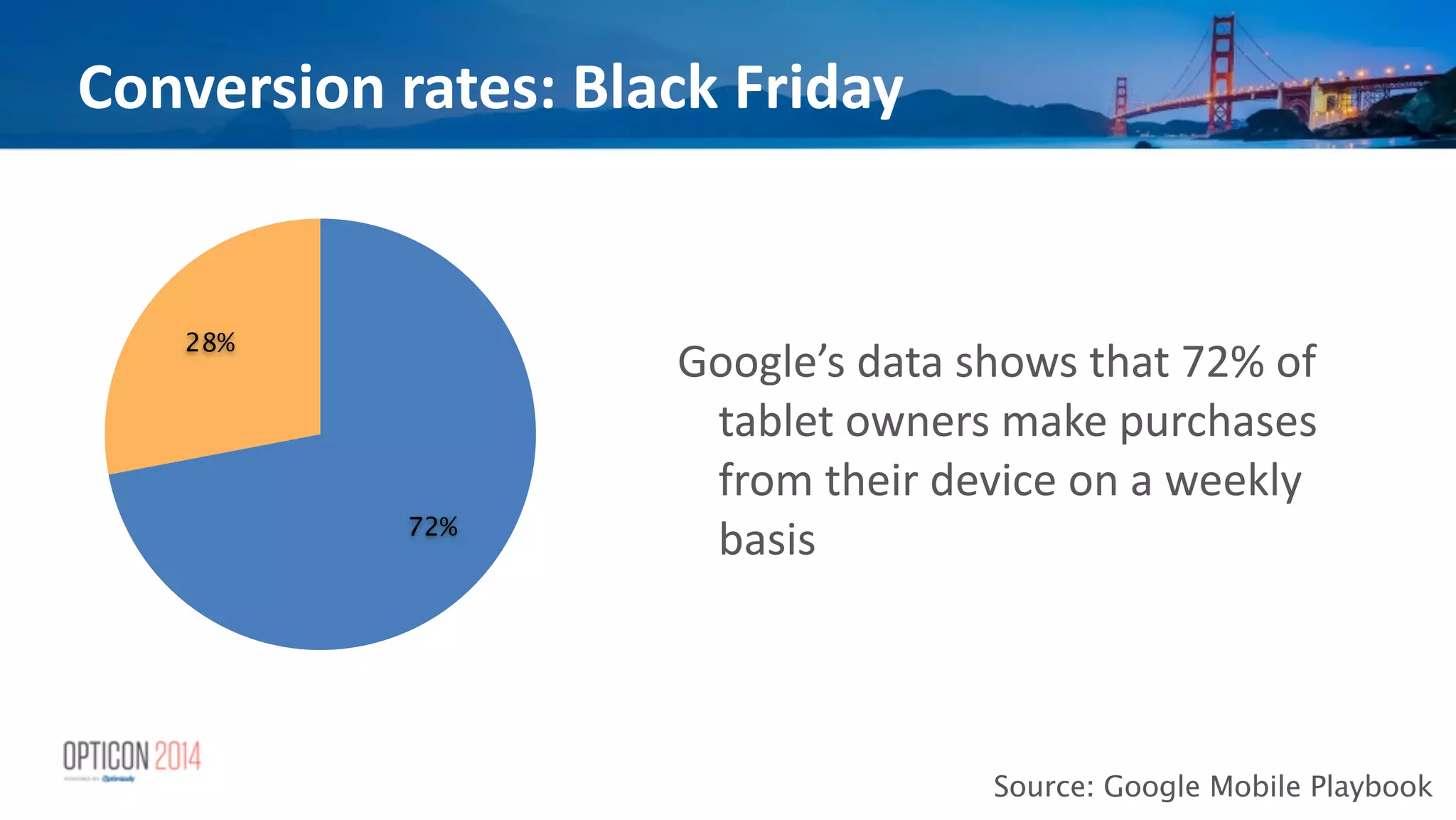 28%
72%
Source: Google Mobile Playbook
Google’s	
  data	
  shows	
  that	
  72%	
  of	
  
tablet	
  owners	
  make	
  purchases	
  
from	
  their	
  device	
  on	
  a	
  weekly	
  
basis
Conversion	
  rates:	
  Black	
  Friday
 