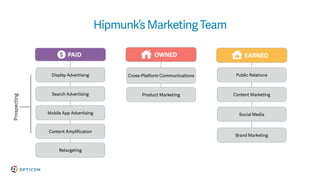 Hipmunk’s Marketing Team
Product Marketing
PAID
Display Advertising
OWNED EARNED
Search Advertising
Mobile App Advertising
Retargeting
Prospecting
Public Relations
Content Marketing
Social Media
Cross-Platform Communications
Brand Marketing
Content Ampliﬁcation
 
