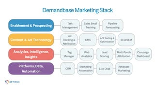 DemandbaseMarketingStack
Enablement & Prospecting
Content & Ad Technology
Analytics, Intelligence,
Insights
Platforms, Data,
Automation
Ad
Tracking &
Attribution
Task
Management
CMS
Sales Email
Tracking
Pipeline
Forecasting
A/B Testing &
Optimization
SEO/SEM
Tag
Manager
Web
Analytics
Lead
Scoring
Multi-Touch
Attribution
CRM
Marketing
Automation
Advocate
Marketing
Live Chat
Campaign
Dashboard
 