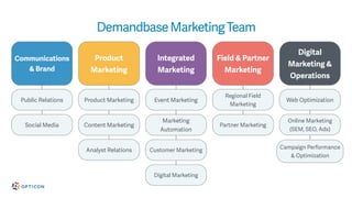 DemandbaseMarketingTeam
Communications
& Brand
Product
Marketing
Field & Partner
Marketing
Integrated
Marketing
Digital
Marketing &
Operations
Public Relations
Social Media
Product Marketing
Content Marketing
Online Marketing
(SEM, SEO, Ads)
Event Marketing
Marketing
Automation
Web Optimization
Regional Field
Marketing
Customer Marketing
Partner Marketing
Analyst Relations Campaign Performance
& Optimization
Digital Marketing
 