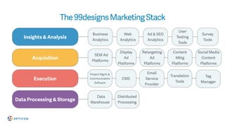 The99designsMarketingStack
Insights & Analysis
Acquisition
Execution
Data Processing & Storage
SEM Ad
Platforms
Display
Ad
Platforms
Business
Analytics
Retargeting
Ad
Platforms
Web
Analytics
Ad & SEO
Analytics
Content
Mktg
Platforms
Social Media
Content
Platforms
Project Mgmt &
Communication
Software
CMS
Email
Service
Provider
Translation
Tools
Data
Warehouse
Distributed
Processing
User
Testing
Tools
Survey
Tools
Tag
Manager
 