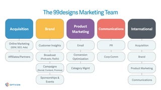 The99designsMarketingTeam
Acquisition Brand Communications
Product
Marketing
International
Online Marketing
(SEM, SEO, Ads)
Affiliates/Partners
Customer Insights
Broadcast  
(Podcasts, Radio)
Email
Conversion
Optimization
Category Mgmt
PR
Corp Comm
Acquisition
Brand
Campaigns 
(Social, Content, Promos)
Sponsorships &
Events
Product Marketing
Communications
 
