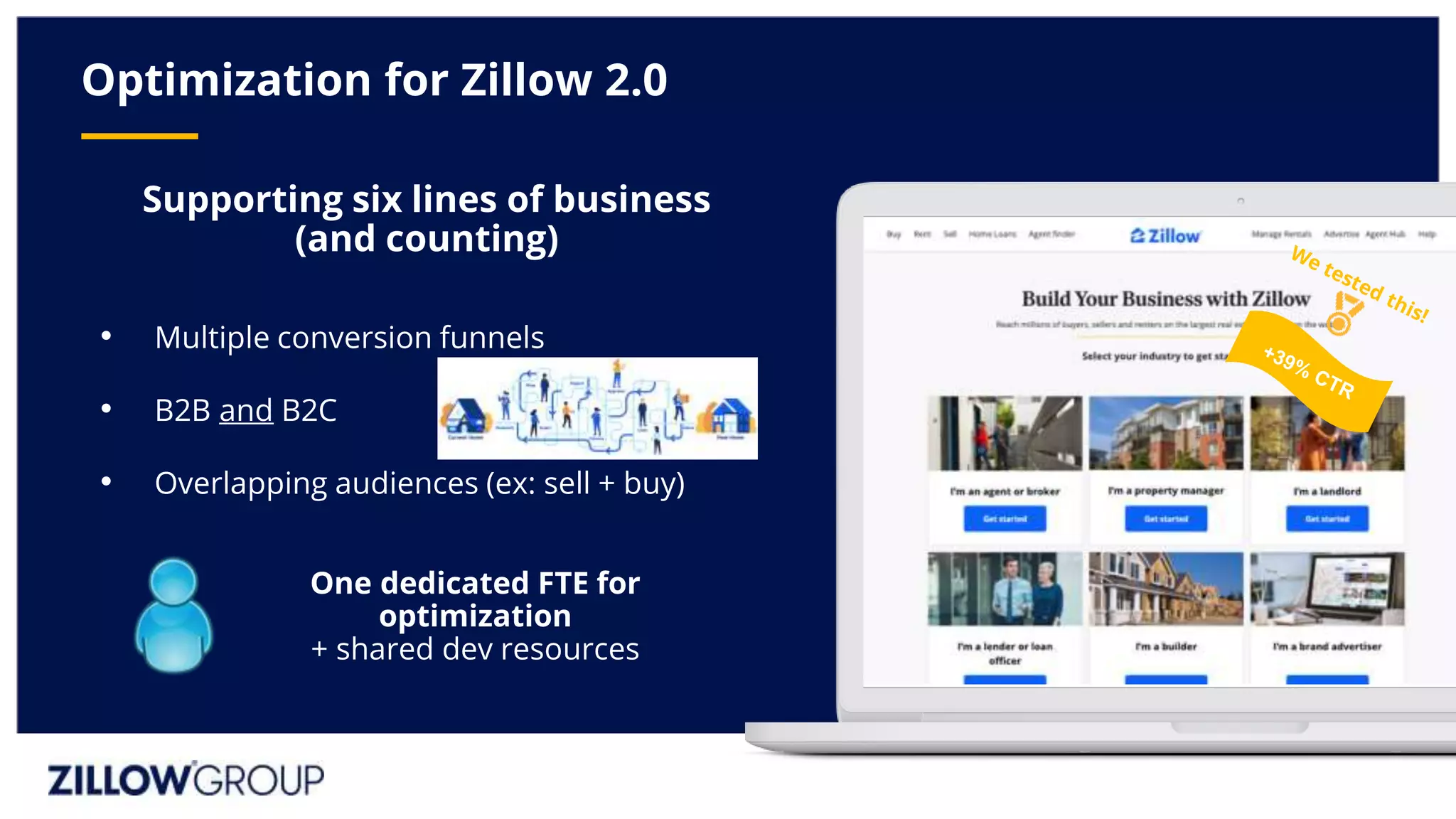Supporting six lines of business
(and counting)
• Multiple conversion funnels
• B2B and B2C
• Overlapping audiences (ex: sell + buy)
Optimization for Zillow 2.0
One dedicated FTE for
optimization
+ shared dev resources
 