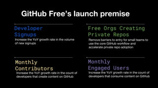 Developer
Signups
GitHub Free’s launch premise
Free Orgs Creating
Private Repos
Increase the YoY growth rate in the volume
of new signups
Increase the YoY growth rate in the count of
developers that consume content on GitHub
Monthly
Contributors
Remove barriers to entry for small teams to
use the core GitHub workflow and
accelerate private repo adoption
Monthly
Engaged Users
Increase the YoY growth rate in the count of
developers that create content on GitHub
 