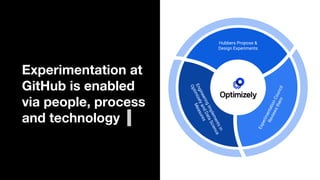 Experimentation at
GitHub is enabled
via people, process
and technology
Hubbers Propose &
Design Experiments
 