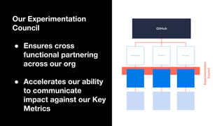 Our Experimentation
Council
● Ensures cross
functional partnering
across our org
● Accelerates our ability
to communicate
impact against our Key
Metrics
GitHub
Product FinanceMarketing
Experimentation
Council
 