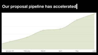 Our proposal pipeline has accelerated
 