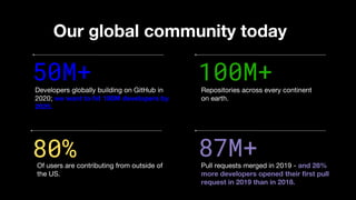 50M+
Our global community today
87M+
Developers globally building on GitHub in
2020; we want to hit 100M developers by
202...
