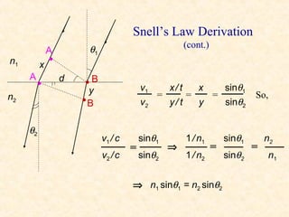 Snell’s Law Derivation
                                                     (cont.)
              A        θ1
n1        x   •
     A            d
         •             •B                v1   x/ t   x   sinθ1
                        y                   =      =   =                   So,
n2                    •B                 v2   y/ t   y   sinθ2

     θ2
                            v1 / c       sinθ1       1 / n1        sinθ1       n2
                                     =           ⇒             =           =
                            v2 / c       sinθ2       1 / n2        sinθ2       n1


                                     ⇒ n1 sinθ1 = n2 sinθ2
 