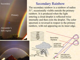 Secondary                    Secondary Rainbow
                      The secondary rainbow is a rainbow of radius
                      51°, occasionally visible outside the primary
                      rainbow. It is produced when the light
            Primary
                      entering a cloud droplet is reflected twice
                      internally and then exits the droplet. The color
                      spectrum is reversed in respect to the primary
                      rainbow, with red appearing on its inner edge.
Alexander’s
dark region
 