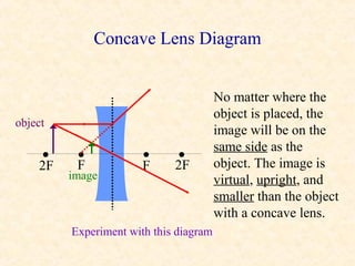 Concave Lens Diagram


                                        No matter where the
                                        object is placed, the
object
                                        image will be on the
                                        same side as the
    •
    2F
          •
          F
                       •
                       F
                             •
                             2F         object. The image is
         image                          virtual, upright, and
                                        smaller than the object
                                        with a concave lens.
         Experiment with this diagram
 