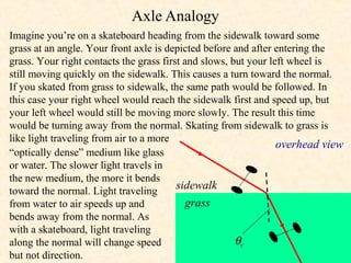 Axle Analogy
Imagine you’re on a skateboard heading from the sidewalk toward some
grass at an angle. Your front axle is depicted before and after entering the
grass. Your right contacts the grass first and slows, but your left wheel is
still moving quickly on the sidewalk. This causes a turn toward the normal.
If you skated from grass to sidewalk, the same path would be followed. In
this case your right wheel would reach the sidewalk first and speed up, but
your left wheel would still be moving more slowly. The result this time
would be turning away from the normal. Skating from sidewalk to grass is
like light traveling from air to a more
                                                                 overhead view
“optically dense” medium like glass
or water. The slower light travels in
the new medium, the more it bends
toward the normal. Light traveling
                                         sidewalk
from water to air speeds up and            grass
bends away from the normal. As
with a skateboard, light traveling
along the normal will change speed                     θr
but not direction.
 