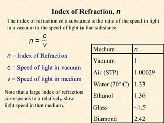 Index of Refraction, n
 The index of refraction of a substance is the ratio of the speed in light
 in a vacuum to the speed of light in that substance:
              c
           n=
              v
                                          Medium             n
 n = Index of Refraction
                                          Vacuum             1
 c = Speed of light in vacuum
                                          Air (STP)          1.00029
 v = Speed of light in medium
                                          Water (20º C) 1.33
Note that a large index of refraction
corresponds to a relatively slow          Ethanol            1.36
light speed in that medium.               Glass              ~1.5
                                          Diamond            2.42
 