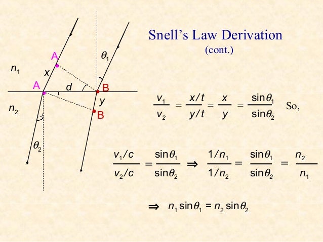 snell s law This law of reflection can be derived from fermat's principle fermat's principle: snell's law can be derived from this by setting the derivative of the time =0. snell s law This law of reflection can be derived from fermat's principle fermat's principle: snell's law can be derived from this by setting the derivative of the time =0.