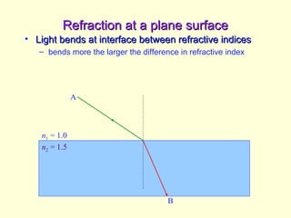 n2 = 1.5
n1 = 1.0
A
B
Refraction at a plane surfaceRefraction at a plane surface
• Light bends at interface between refractive indicesLight bends at interface between refractive indices
– bends more the larger the difference in refractive index
 