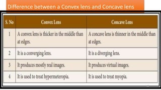 Difference between a Convex lens and Concave lens
26
 