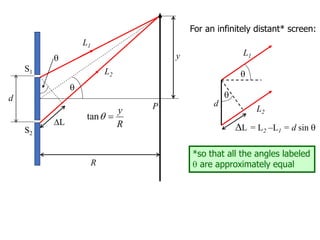 q
d
L2
L1
L = L2 –L1 = d sin q
For an infinitely distant* screen:
q
P
S2
S1
L
R
y
L1
L2
q
d
tan
y
R
q 
q
*so that all the angles labeled
q are approximately equal
 