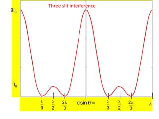 
3

2
3

2

3
2
3

2
dsin q 
Three slit interference
I0
9I0
 