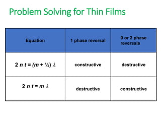 Problem Solving for Thin Films
Equation 1 phase reversal
0 or 2 phase
reversals
2 n t = (m + ½)  constructive destructive
2 n t = m  destructive constructive
 