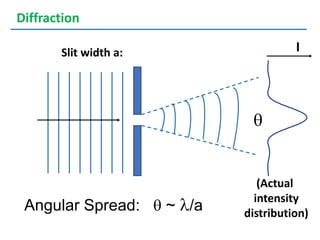 Angular Spread: q ~ /a
Slit width a:
q
I
(Actual
intensity
distribution)
Diffraction
 