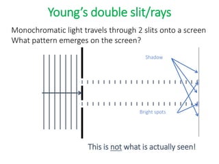Young’s double slit/rays
Bright spots
Shadow
This is not what is actually seen!
Monochromatic light travels through 2 slits onto a screen
What pattern emerges on the screen?
 