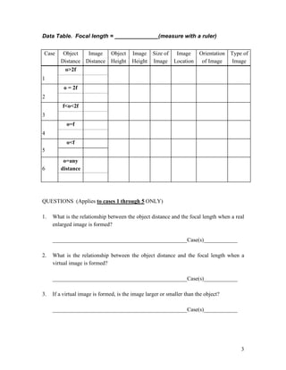 3
Data Table. Focal length = ______________(measure with a ruler)
Case Object
Distance
Image
Distance
Object
Height
Image
Height
Size of
Image
Image
Location
Orientation
of Image
Type of
Image
o>2f
1
o = 2f
2
f<o<2f
3
o=f
4
5
o<f
6
o=any
distance
QUESTIONS (Applies to cases 1 through 5 ONLY)
1. What is the relationship between the object distance and the focal length when a real
enlarged image is formed?
________________________________________________Case(s)____________
2. What is the relationship between the object distance and the focal length when a
virtual image is formed?
________________________________________________Case(s)____________
3. If a virtual image is formed, is the image larger or smaller than the object?
________________________________________________Case(s)____________
 