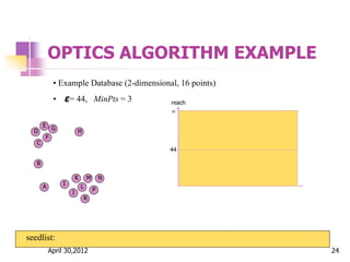 OPTICS ALGORITHM EXAMPLE
A I
B
J
K
L
R
M
P
N
C
F
D
E
G H
44

reach
seedlist:
• Example Database (2-dimensional, 16 points)
• ε= 44, MinPts = 3
April 30,2012 24
 