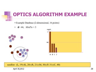 OPTICS ALGORITHM EXAMPLE
44

reach
A
44

B I
A
I
B
J
K
L
R
M
P
N
C
F
D
E
G
H
J
seedlist: (L, 19) (K, 20) (R, 21) (M, 30) (P, 31) (C, 40)
• Example Database (2-dimensional, 16 points)
• ε= 44, MinPts = 3
April 30,2012 28
 