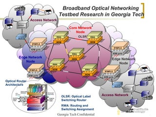 Broadband Optical Networking
                                            ONU
                 ONU
                                                                                       Testbed Research in Georgia Tech
ONU
                                        Access Network
             Splitter/
             Combiner
                                                                                                 Core Network
                                                                                                     Node
                                                                                      RWA               OLSR     RWA
                 OLT
                                                                                      WDM                        WDM
                                            IP/MPLS

                                                                                                                                    IP/MPLS
                                         ADM ports

                                                                                                  RWA                           ADM ports

                 Edge Network                                                                     WDM                          Edge Network
                    Node
                                                                                 RWA                                              Node
                                      IP/MPLS                                   WDM                        RWA
                                                                                                                         IP/MPLS
                                                                                                           WDM                                      ONU
                                    ADM ports
                                                                                                                        ADM ports

Optical Router
                                                                                                                                                           ONU
Architecture
                                                 Backplane

                                                                                                                                    OLT
                                                           -X
                                                 S
                                      bE



                                               PO




                                                          C
                                                         O
                                     G




                                                                                                                                              Splitter/
                                                                 M&CN




                      Optical label                                                                                                           Combiner
          Nλ ’s       Extraction    Client Interface Processor          Wavelength
          per Fiber                                                     Interchange

                                                                                            OLSR: Optical Label        Access Network                      ONU
      Incoming                                                            Outgoing
      Optical
      Traffic                               OLS
                                      Switching Fabric
                                                                          Optical
                                                                          Traffic           Switching Router
                                                                                                                                                     ONU
                                        Forwading Engine                                    RWA: Routing and
                                        Routing Engine                                      Switching Assignment
                                                                                       Georgia Tech Confidential
 