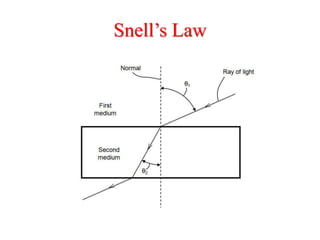 Snell’s Law
 