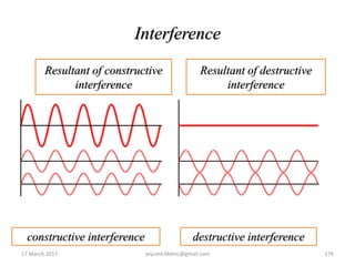 Interference
17 March 2017 anjumk38dmc@gmail.com 176
Resultant of constructive
interference
Resultant of destructive
interference
constructive interference destructive interference
 