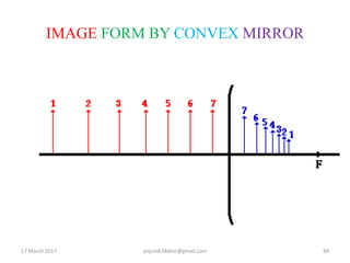 IMAGE FORM BY CONVEX MIRROR
17 March 2017 84anjumk38dmc@gmail.com
 