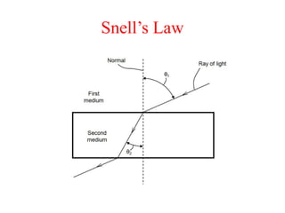 Snell’s Law
 